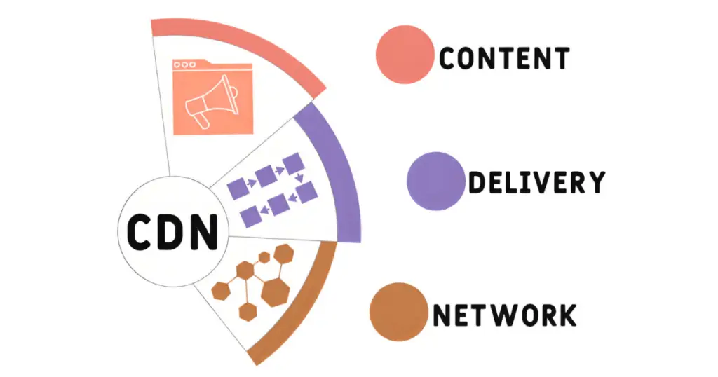 Setup Content Delivery Network (CDN)